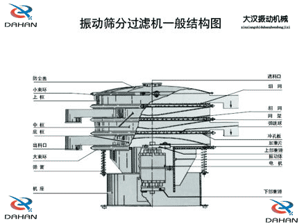 移動式振動篩結構：防塵蓋，小束環，中框，底框，出料口，進料口，沖孔板電機等。
