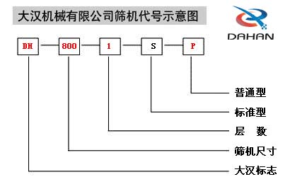 移動式振動篩代號示意圖：DH：大漢標志，800：篩機尺寸1：層數S：標準型P：普通型。