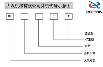玉米振動篩代號示意圖：DH：大漢標志，S:層數(shù)，P：普通型
