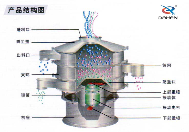 全不銹鋼振動篩結構進料口，束環，機座，篩網，配重塊，振動體，下部重錘，彈簧等。