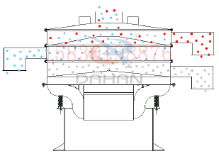 1500型振動篩的工作原理:采用底部振動電機的振動,帶動物料的輸送。