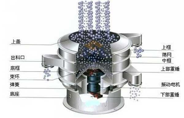 移動式振動篩的工作原理：物料從進料口進入篩箱體內，利用振動電機的振動帶動物料，在篩網上振動分級，實現物料的篩分目的。