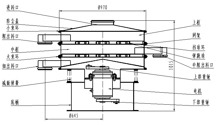 1000型全不銹鋼振動篩一般結(jié)構(gòu)圖：進料口，粗出料口，底桶，細出料口電機，下部重錘等。