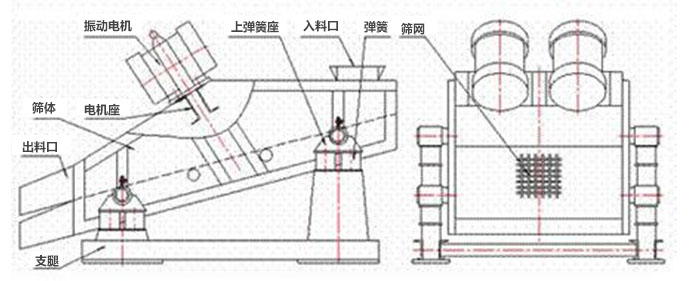 礦用振動篩結(jié)構(gòu)：彈簧，上彈簧，振動電機，電機座，篩網(wǎng)，出料口，直推等。