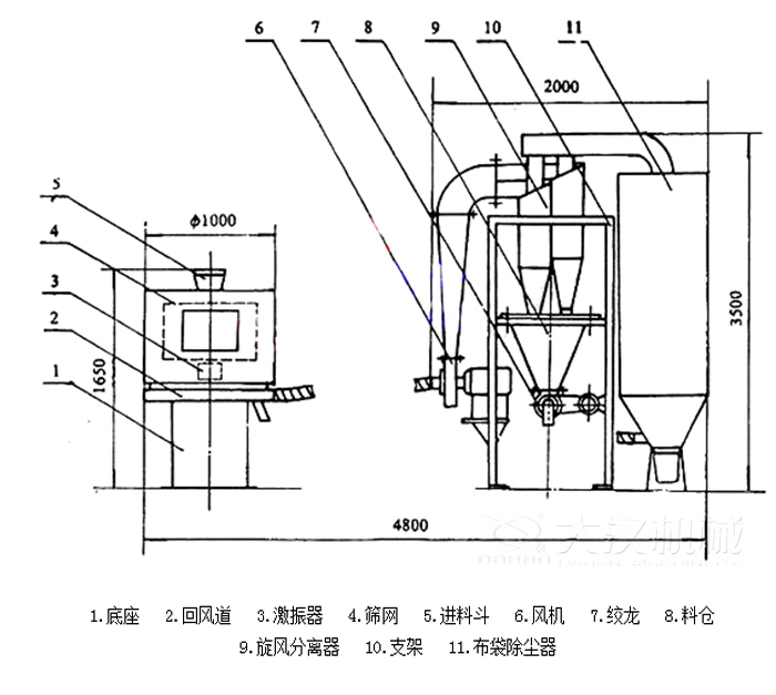 氣流篩分機(jī)包括：底座，回風(fēng)道，激振器，進(jìn)料斗，風(fēng)機(jī)等結(jié)構(gòu)。